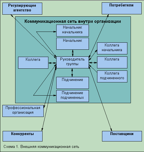 Схема коммуникации в организации